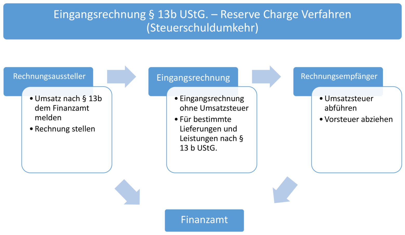 Reserve Charge Verfahren