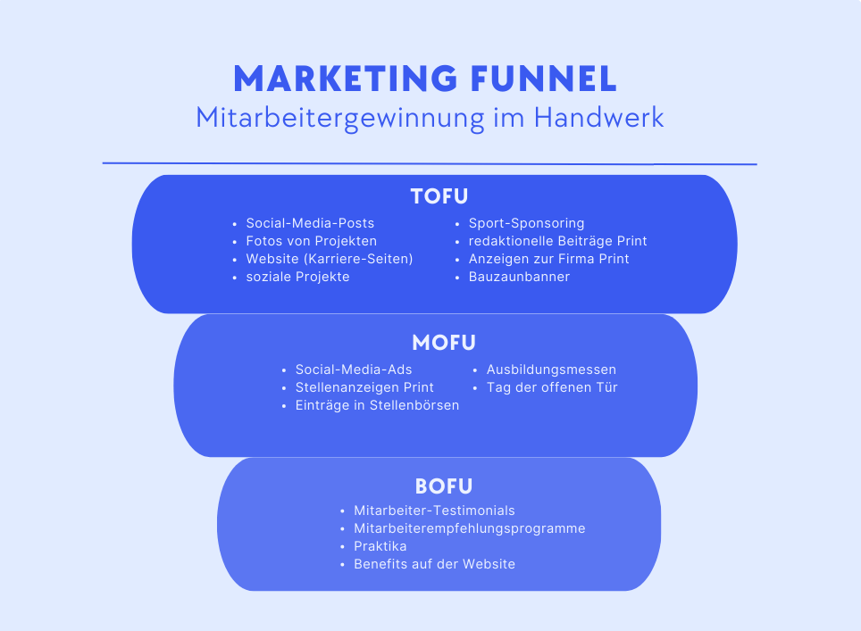 Marketing-Funnel im Handwerk - Beispiel