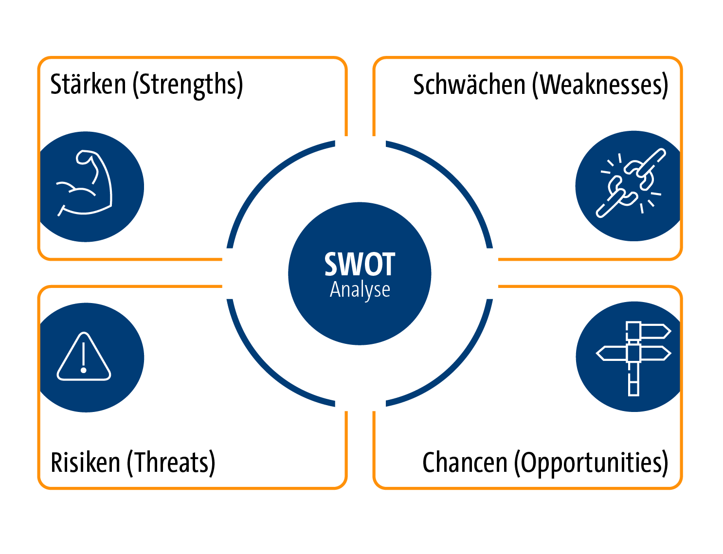 SWOT-Analyse